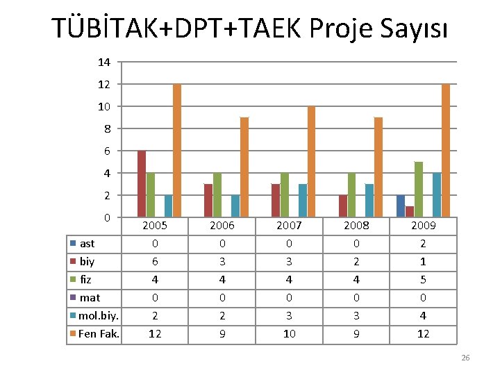 TÜBİTAK+DPT+TAEK Proje Sayısı 14 12 10 8 6 4 2 0 ast biy fiz