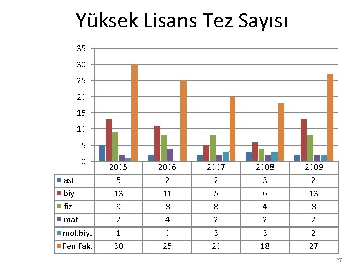 Yüksek Lisans Tez Sayısı 35 30 25 20 15 10 5 0 ast biy