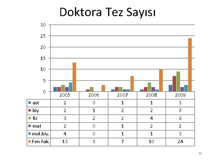 Doktora Tez Sayısı 30 25 20 15 10 5 0 ast biy fiz mat