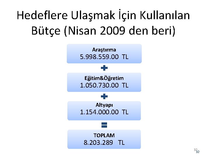 Hedeflere Ulaşmak İçin Kullanılan Bütçe (Nisan 2009 den beri) Araştırma 5. 998. 559. 00