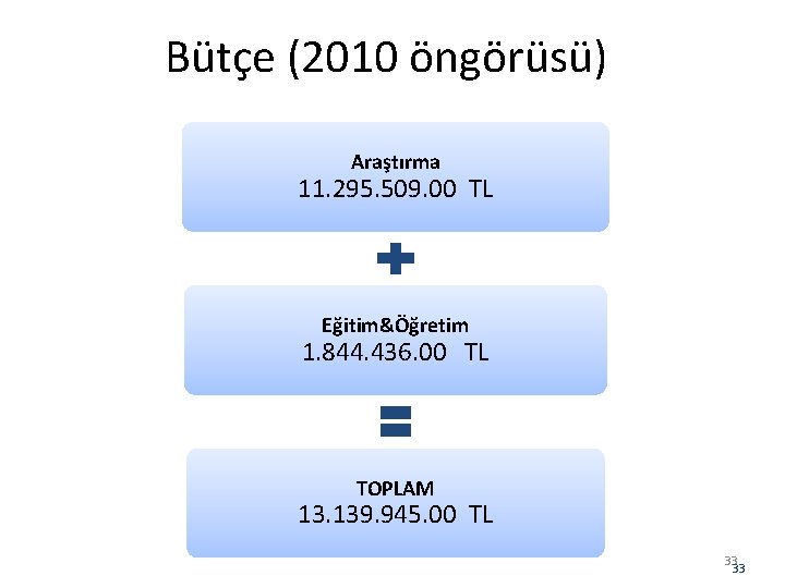 Bütçe (2010 öngörüsü) Araştırma 11. 295. 509. 00 TL Eğitim&Öğretim 1. 844. 436. 00