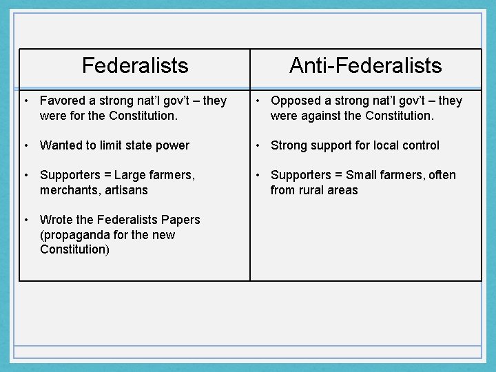 Federalists Anti-Federalists • Favored a strong nat’l gov’t – they were for the Constitution.