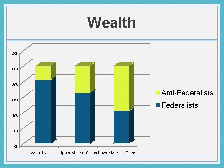 Wealth 120% 100% 80% Anti-Federalists 60% Federalists 40% 20% 0% Wealthy Upper Middle-Class Lower