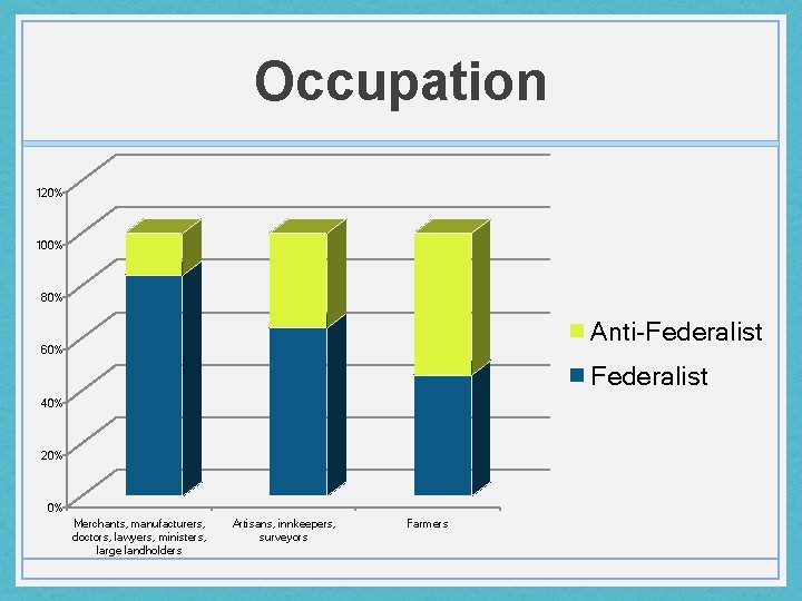 Occupation 120% 100% 80% Anti-Federalist 60% Federalist 40% 20% 0% Merchants, manufacturers, doctors, lawyers,