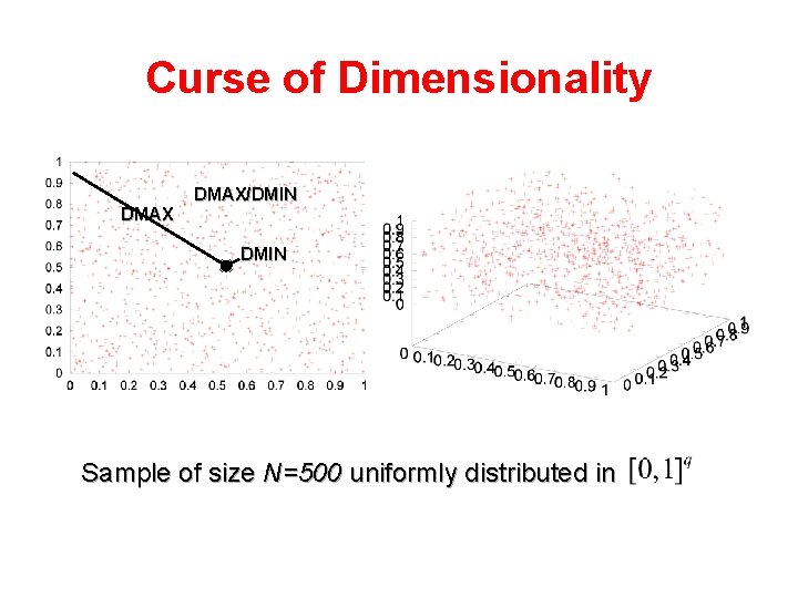 Curse of Dimensionality DMAX/DMIN Sample of size N=500 uniformly distributed in 