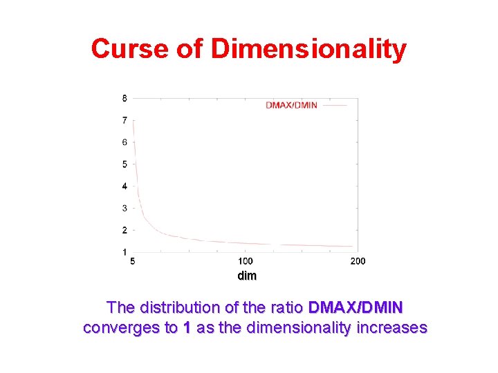 Curse of Dimensionality dim The distribution of the ratio DMAX/DMIN converges to 1 as