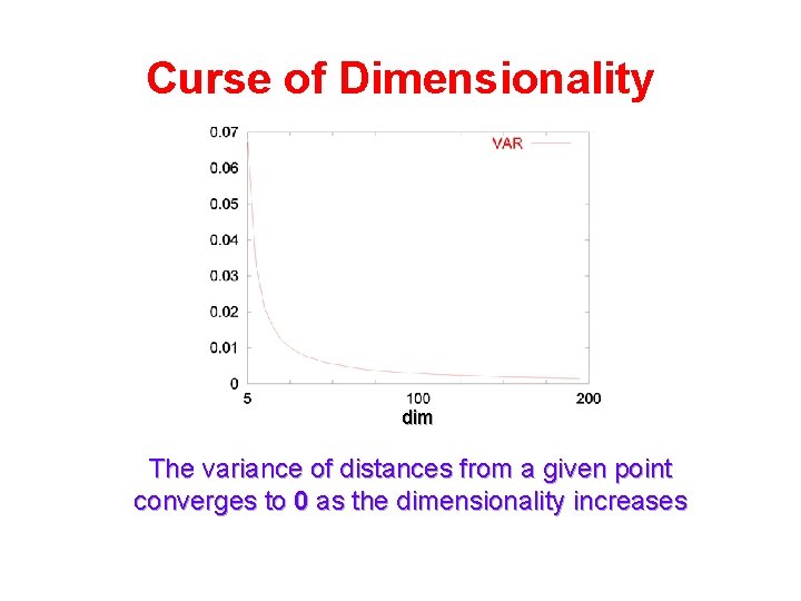Curse of Dimensionality dim The variance of distances from a given point converges to