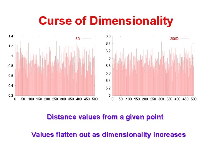 Curse of Dimensionality Distance values from a given point Values flatten out as dimensionality