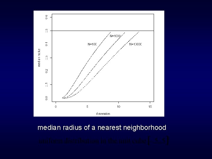 median radius of a nearest neighborhood 