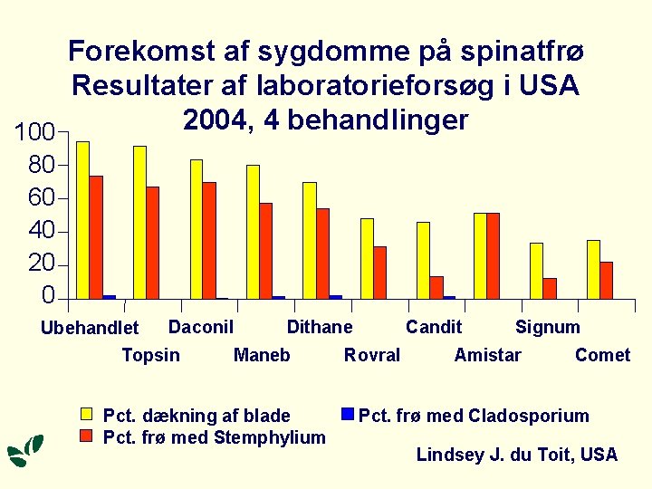 Forekomst af sygdomme på spinatfrø Resultater af laboratorieforsøg i USA 2004, 4 behandlinger 100
