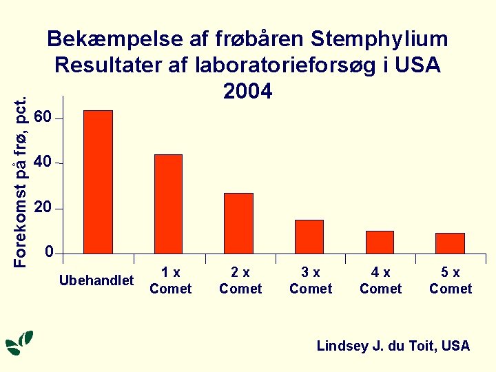 Forekomst på frø, pct. Bekæmpelse af frøbåren Stemphylium Resultater af laboratorieforsøg i USA 2004