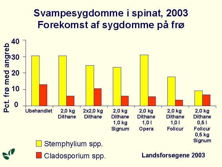 Pct. frø med angreb Svampesygdomme i spinat, 2003 Forekomst af sygdomme på frø 40