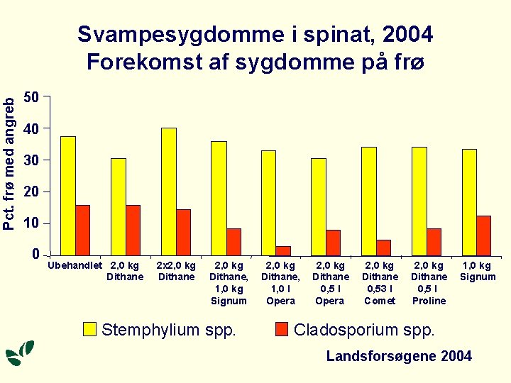 Pct. frø med angreb Svampesygdomme i spinat, 2004 Forekomst af sygdomme på frø 50