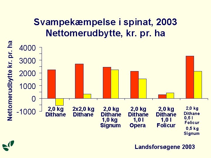 Nettomerudbytte kr. pr. ha Svampekæmpelse i spinat, 2003 Nettomerudbytte, kr. pr. ha 4000 3000