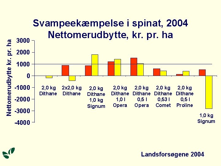 Nettomerudbytte kr. pr. ha Svampeekæmpelse i spinat, 2004 Nettomerudbytte, kr. pr. ha 3000 2000