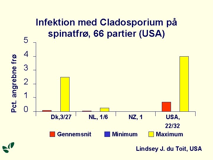 Pct. angrebne frø 5 Infektion med Cladosporium på spinatfrø, 66 partier (USA) 4 3