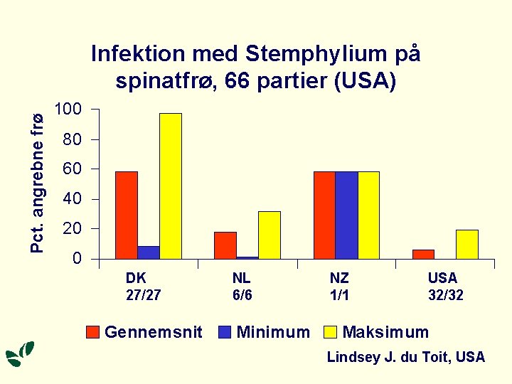 Pct. angrebne frø Infektion med Stemphylium på spinatfrø, 66 partier (USA) 100 80 60