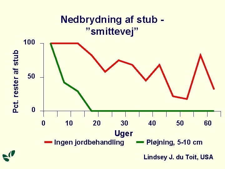 Nedbrydning af stub ”smittevej” Pct. rester af stub 100 50 0 0 10 20