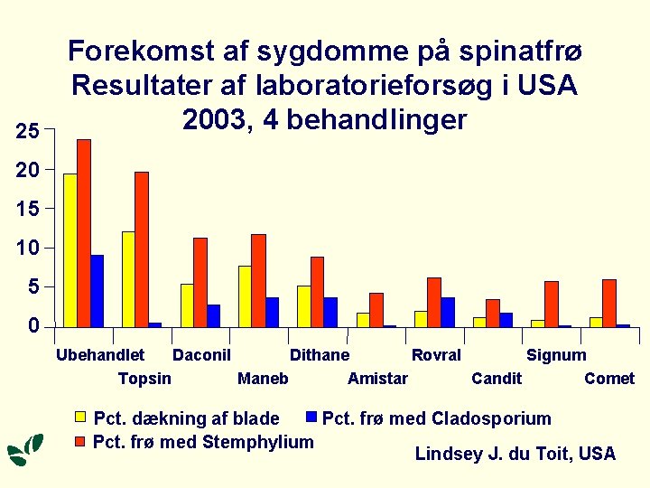 25 Forekomst af sygdomme på spinatfrø Resultater af laboratorieforsøg i USA 2003, 4 behandlinger