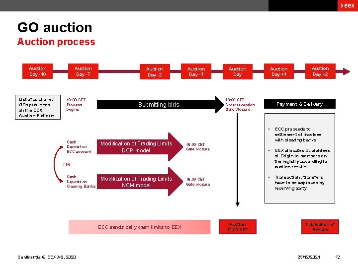 GO auction Auction process Auction Day -7 Auction Day -10 List of auctioned GOs
