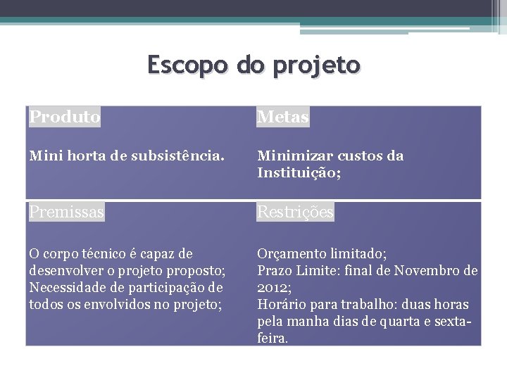 Escopo do projeto Produto Metas Mini horta de subsistência. Minimizar custos da Instituição; Premissas