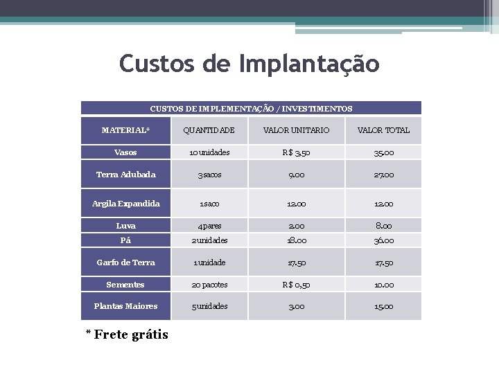 Custos de Implantação CUSTOS DE IMPLEMENTAÇÃO / INVESTIMENTOS MATERIAL* QUANTIDADE VALOR UNITARIO VALOR TOTAL