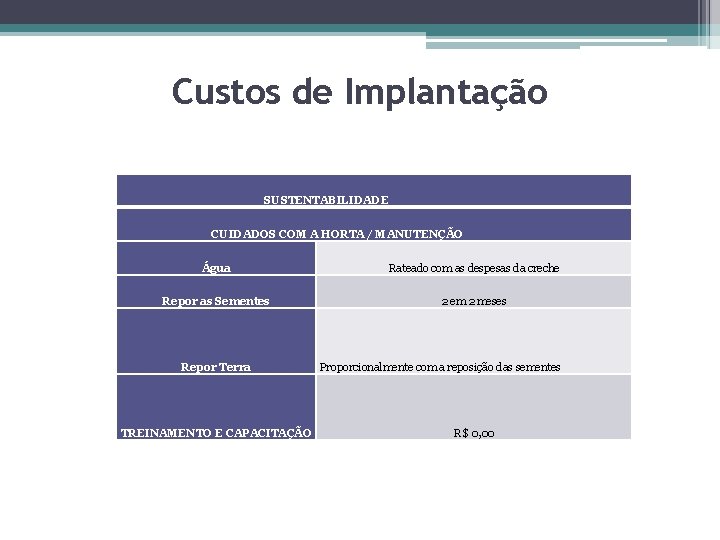 Custos de Implantação SUSTENTABILIDADE CUIDADOS COM A HORTA / MANUTENÇÃO Água Rateado com as