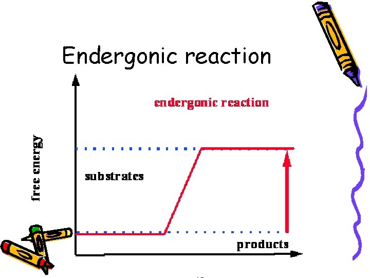 Endergonic reaction 