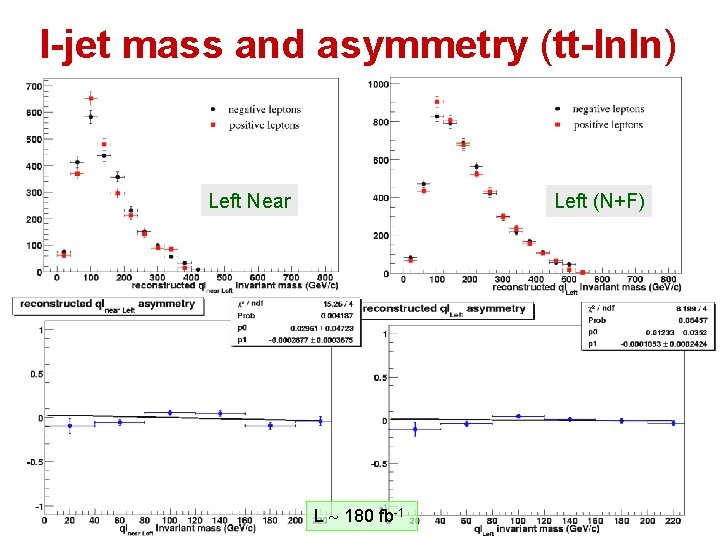 l-jet mass and asymmetry (tt-lnln) Left Near Left (N+F) L 180 fb-1 