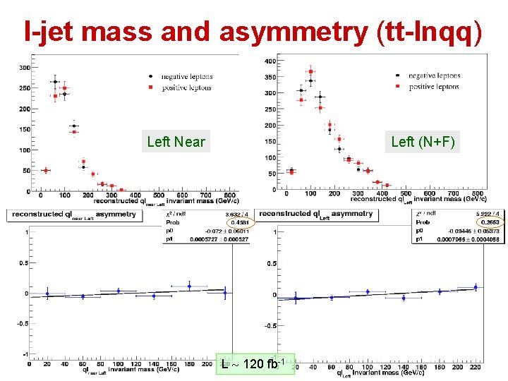 l-jet mass and asymmetry (tt-lnqq) Left Near Left (N+F) L 120 fb-1 