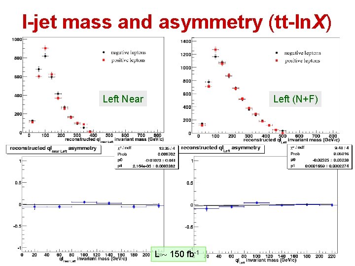 l-jet mass and asymmetry (tt-ln. X) Left Near Left (N+F) L 150 fb-1 