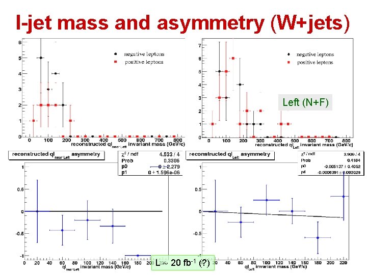 l-jet mass and asymmetry (W+jets) Left Near Left (N+F) L 20 fb-1 (? )
