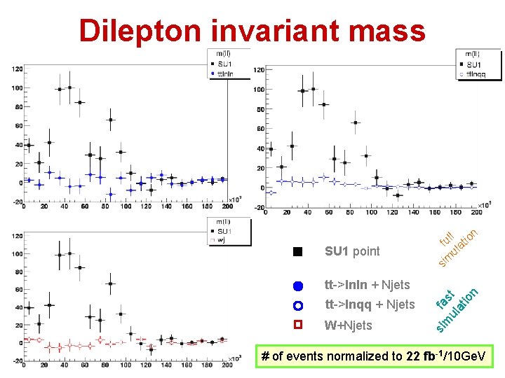 Dilepton invariant mass SU 1 point ll tion u f la u m i