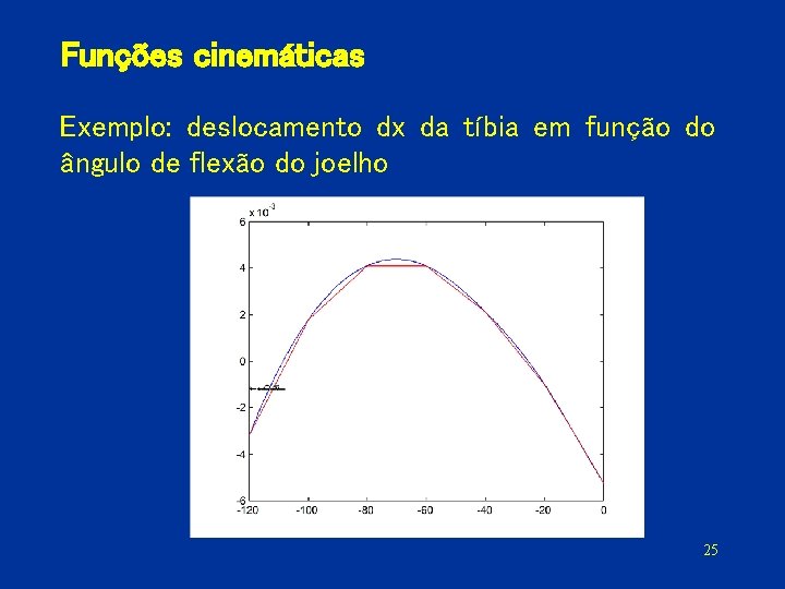Funções cinemáticas Exemplo: deslocamento dx da tíbia em função do ângulo de flexão do