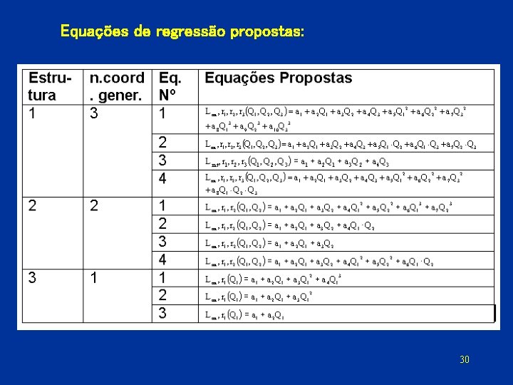 Equações de regressão propostas: 30 