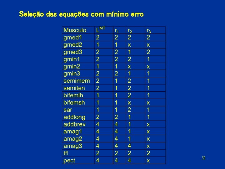 Seleção das equações com mínimo erro 31 