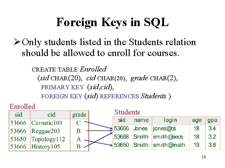Foreign Keys in SQL Ø Only students listed in the Students relation should be Foreign Keys in SQL Ø Only students listed in the Students relation should be