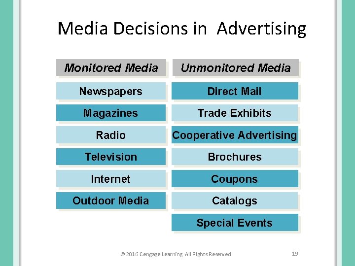 Media Decisions in Advertising Monitored Media Unmonitored Media Newspapers Direct Mail Magazines Trade Exhibits