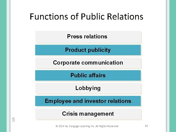 Functions of Public Relations Press relations Product publicity Corporate communication Public affairs Lobbying Employee