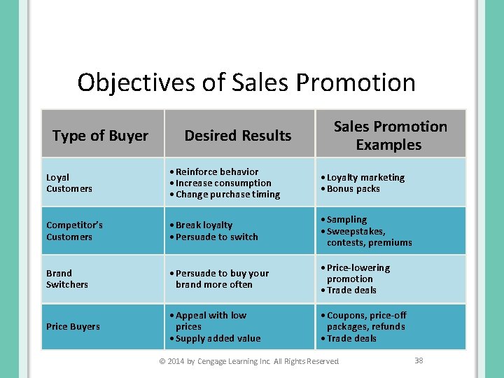 Objectives of Sales Promotion Type of Buyer Desired Results Sales Promotion Examples Loyal Customers