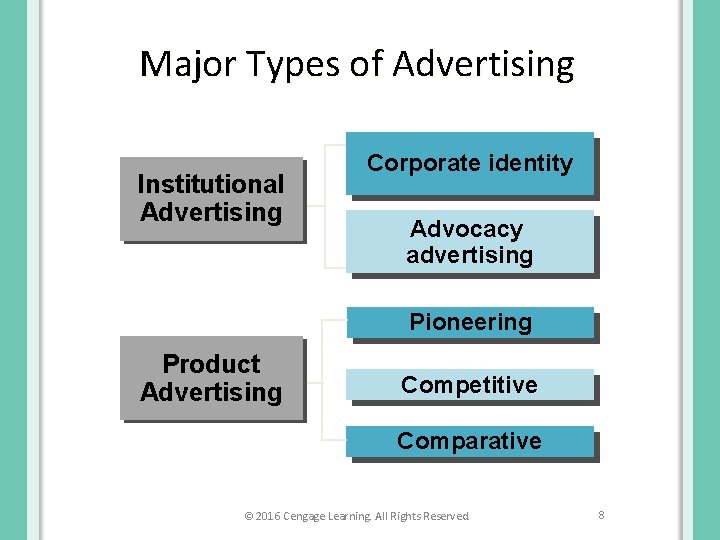Major Types of Advertising Institutional Advertising Corporate identity Advocacy advertising Pioneering Product Advertising Competitive
