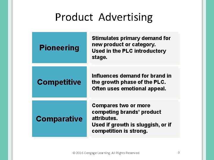 Product Advertising Pioneering Stimulates primary demand for new product or category. Used in the
