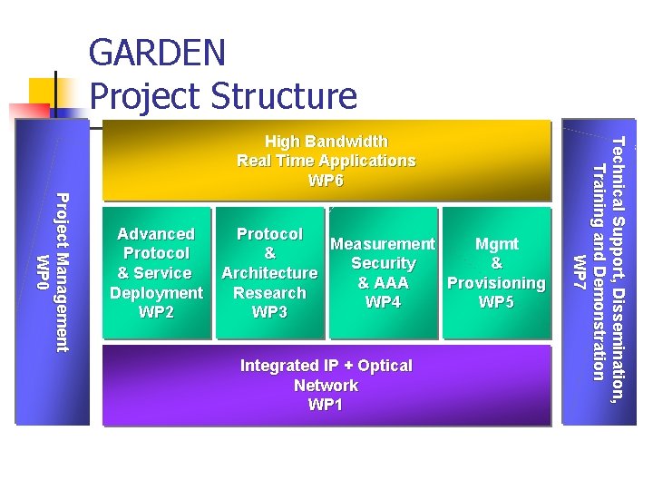 GARDEN Project Structure Project Management WP 0 Advanced Protocol & Service Deployment WP 2