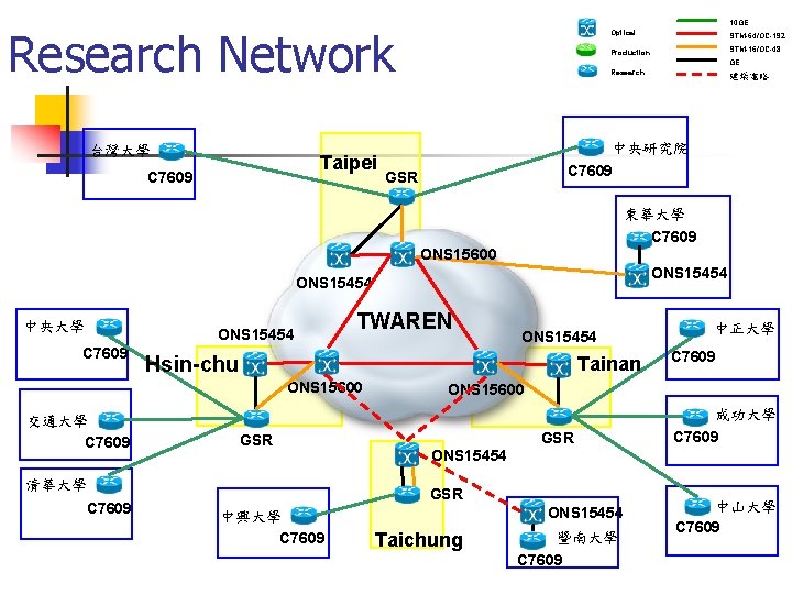 10 GE Research Network 台灣大學 Taipei C 7609 Optical STM-64/OC-192 Production STM-16/OC-48 GE Research