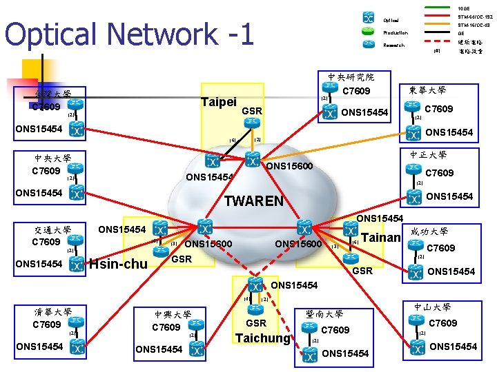 10 GE Optical Network -1 台灣大學 C 7609 Taipei (2) STM-64/OC-192 Optical STM-16/OC-48 Production