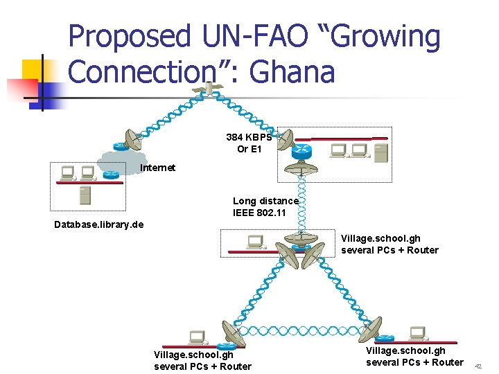 Proposed UN-FAO “Growing Connection”: Ghana 384 KBPS Or E 1 Internet Long distance IEEE