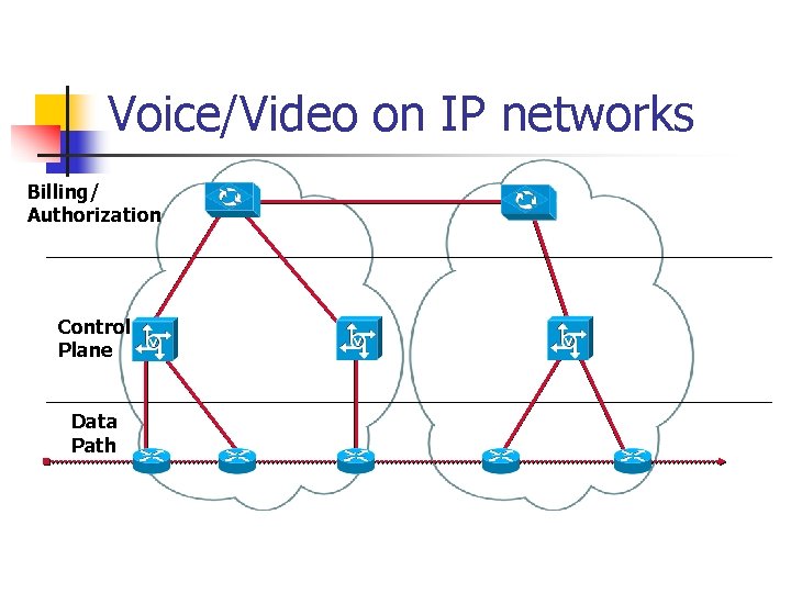 Voice/Video on IP networks Billing/ Authorization Control Plane Data Path 
