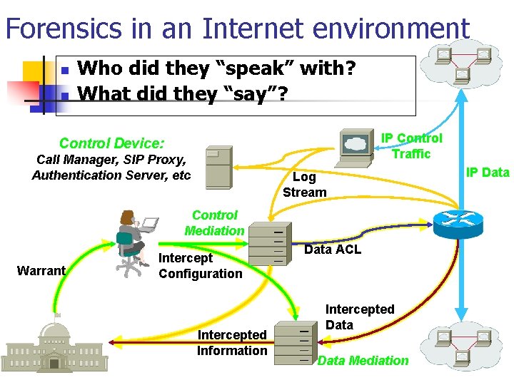 Forensics in an Internet environment n n Who did they “speak” with? What did
