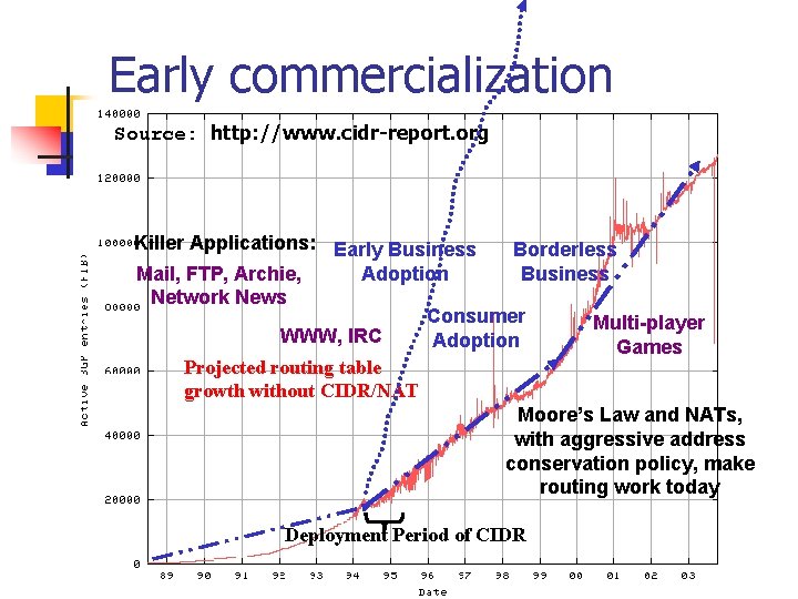 Early commercialization Source: http: //www. cidr-report. org Killer Applications: Early Business Borderless Mail, FTP,
