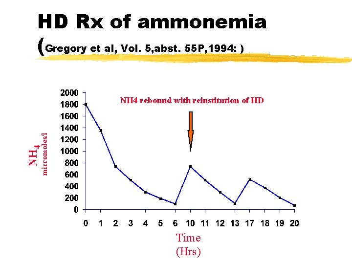 HD Rx of ammonemia (Gregory et al, Vol. 5, abst. 55 P, 1994: )